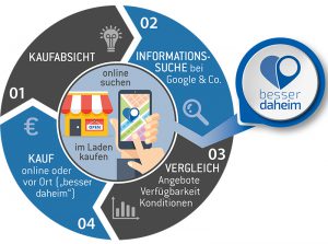 „Besser Daheim“ Infografik (Quelle: WSP Pfaffenhofen)